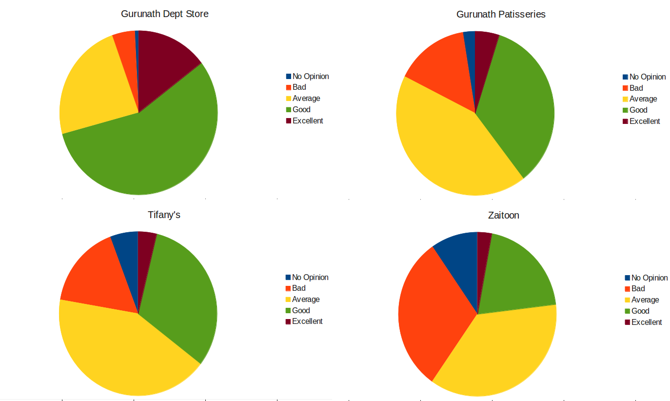 Student Feedback Results And Analysis The Fifth Estate IIT Madras